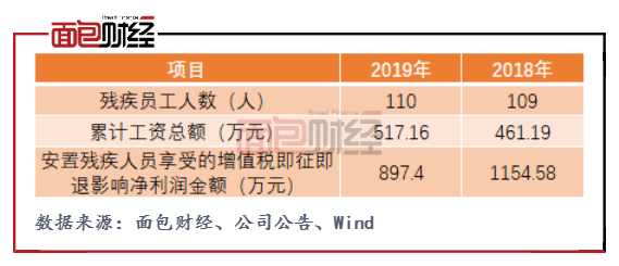 图5：2018年、2019年光华股份安置残疾人员得到的税收优惠与残疾员工累计工资