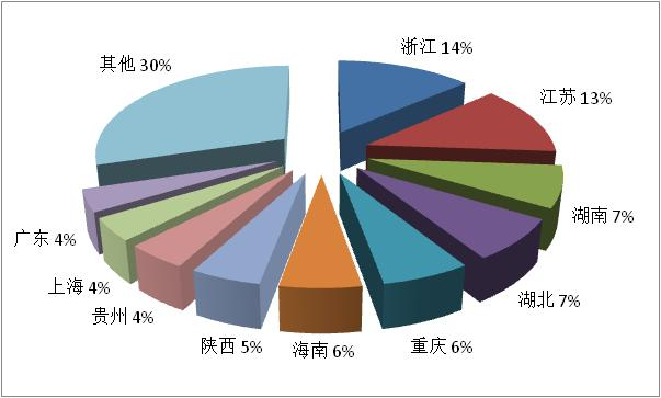 图2：第二季度国内旅游接待人次排名前十位的地区图片来源：文旅部官网