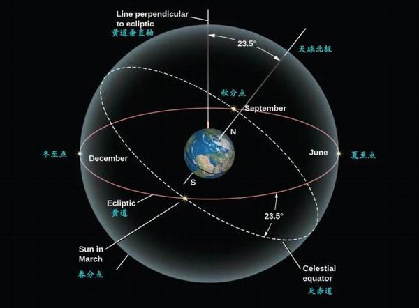 赤道黄道白道示意图图片