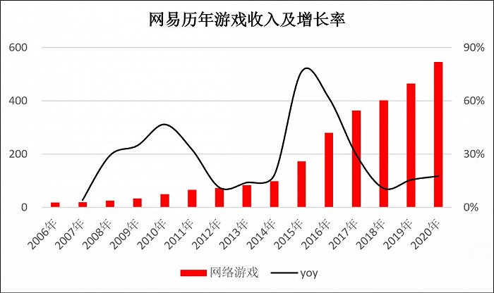 图：网易历年游戏收入及增长率，来源：锦缎研究院