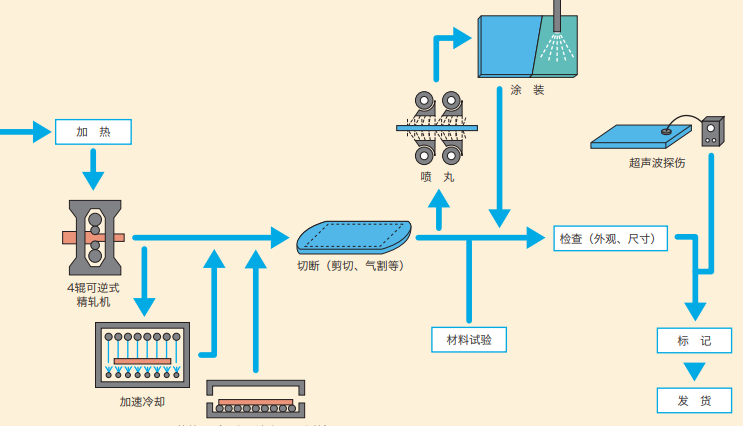 厚钢板制作工艺 图片来源：JFE钢铁