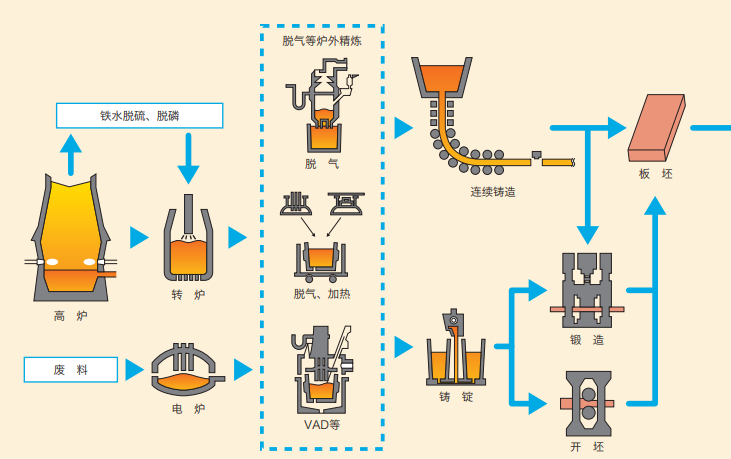 厚钢板制作工艺 图片来源：JFE钢铁
