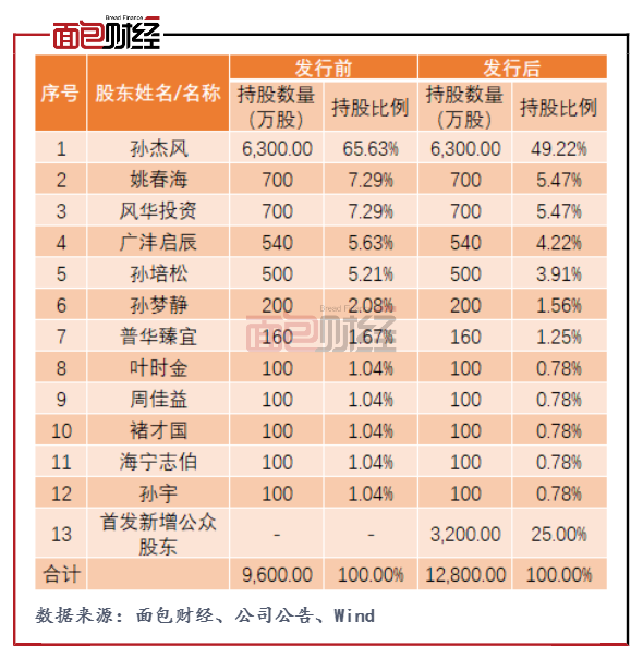 图3：光华股份公开发行股票前后股权结构