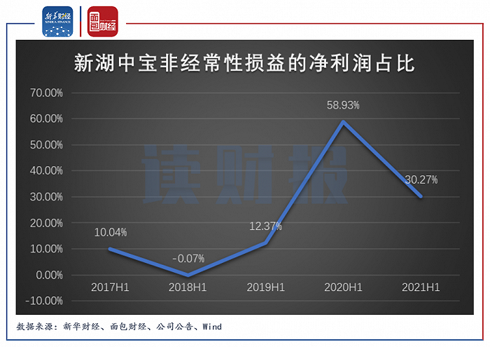 图3：2017H1-2021H1新湖中宝非经常性损益的净利润占比