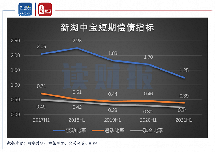 图4：2017H1至2021H1新湖中宝短期偿债指标