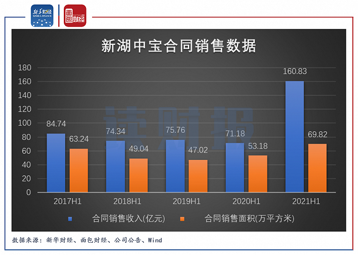 图1：2017H1至2021H1新湖中宝合同销售数据