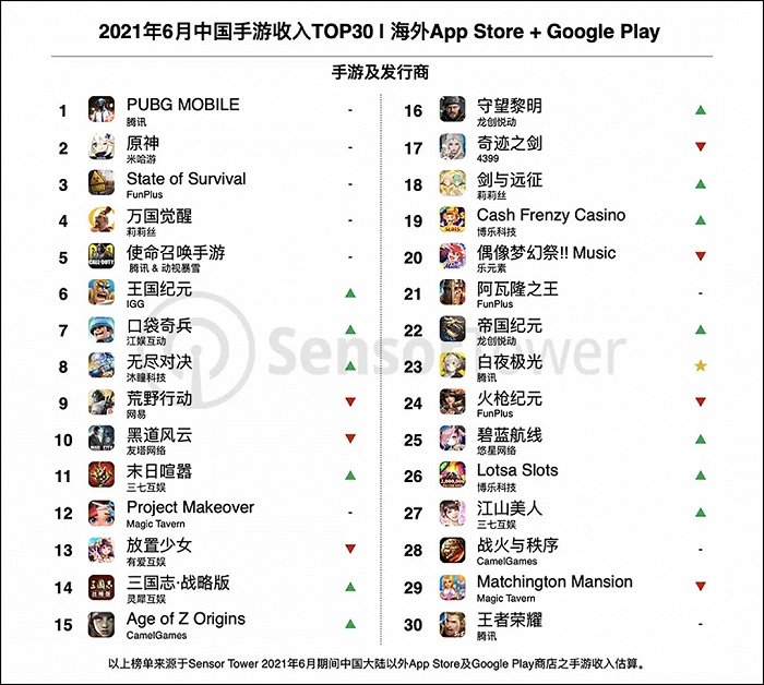 图：中国手游收入TOP30，来源：sensor tower