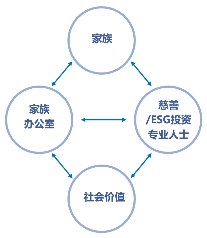 家族、家族办公室、“捐赠”和社会之间的反馈系统