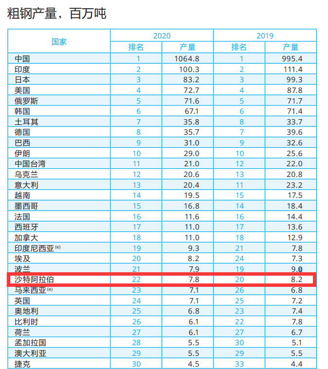 数据来源：世界钢铁协会