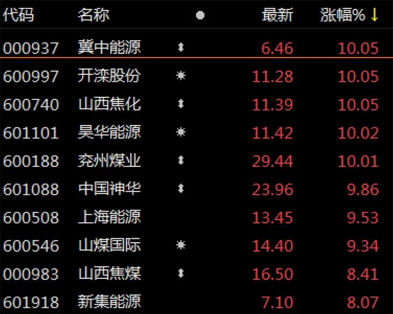 极高景气 油气概念接棒上涨周期股还能火多久 金融资讯 投资圈