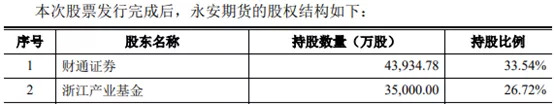 股权摘要，数据来源：申报稿