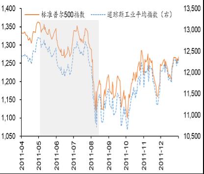 图5：2013年美股股指走势