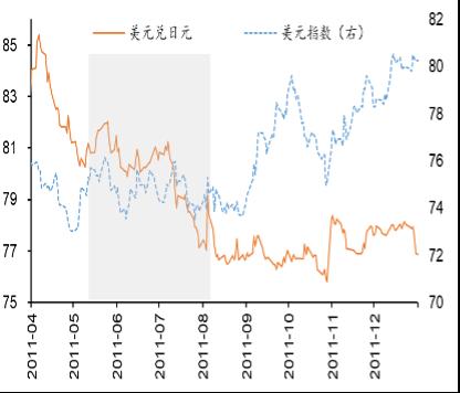 图7：2013年外汇市场走势