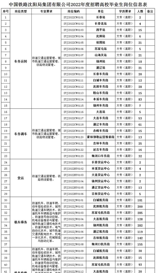 沈阳铁路局招聘_中国铁路沈阳局集团有限公司招聘908人高校毕业生公告(二)!(2)