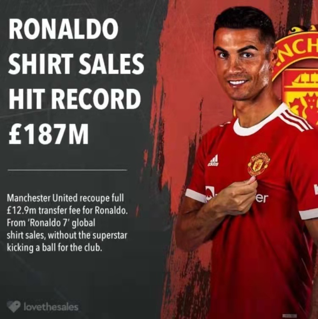 英媒:C罗新赛季球衣销量是梅西的2倍 销售额高达1.871亿欧休闲区蓝鸢梦想 - Www.slyday.coM 英媒:C罗新赛季球衣销量是梅西的2倍 销售额高达1.871亿欧休闲区蓝鸢梦想 - Www.slyday.coM