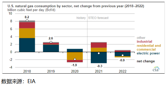 图18：我们预计EIA未将极端天气气候及碳中和带来的天然气消费需求增长考虑在内