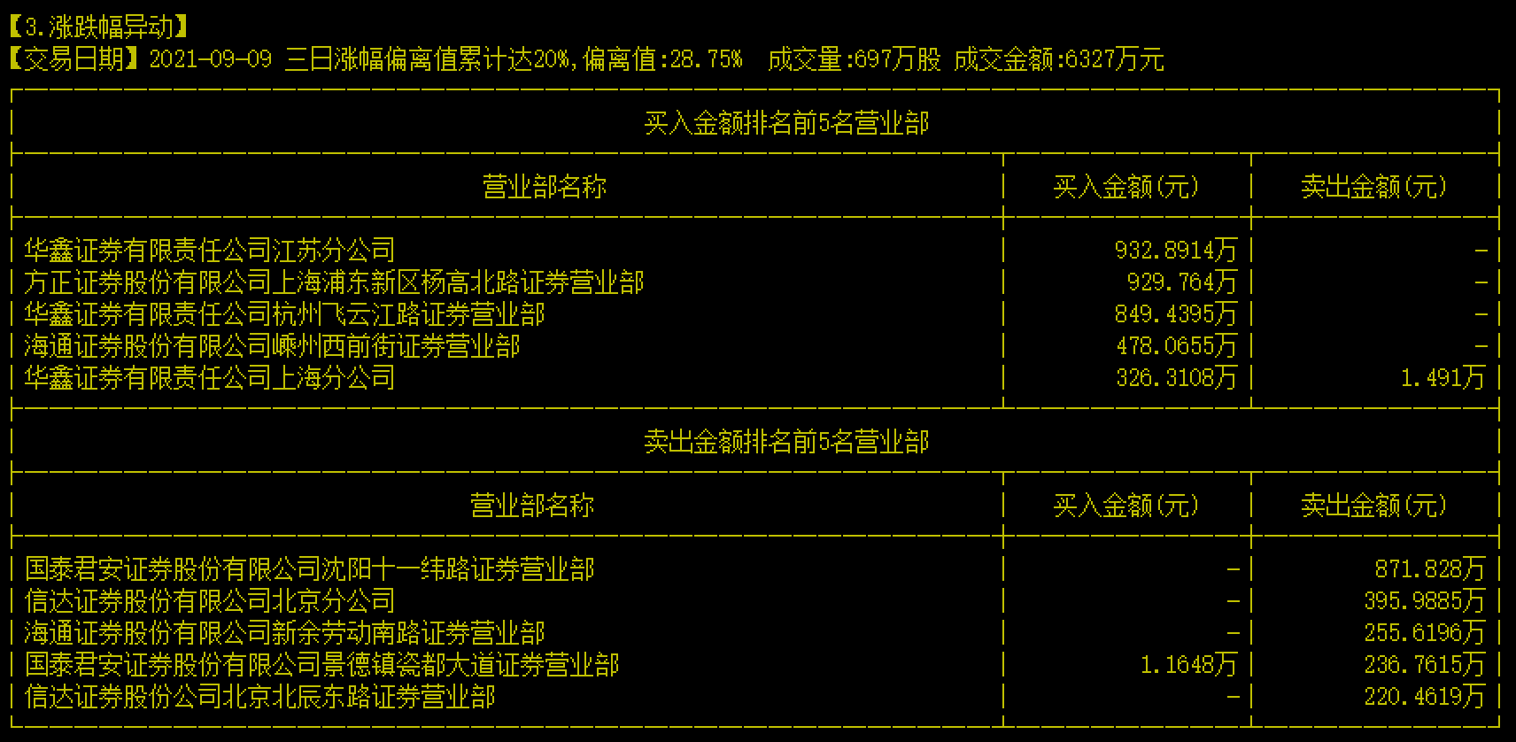 股东大会投票结果反转又反转，化工股世龙实业4连板后路向何方？