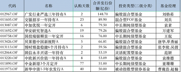 图：8月以来提前结束募集基金部分明细 来源：wind 界面新闻研究部