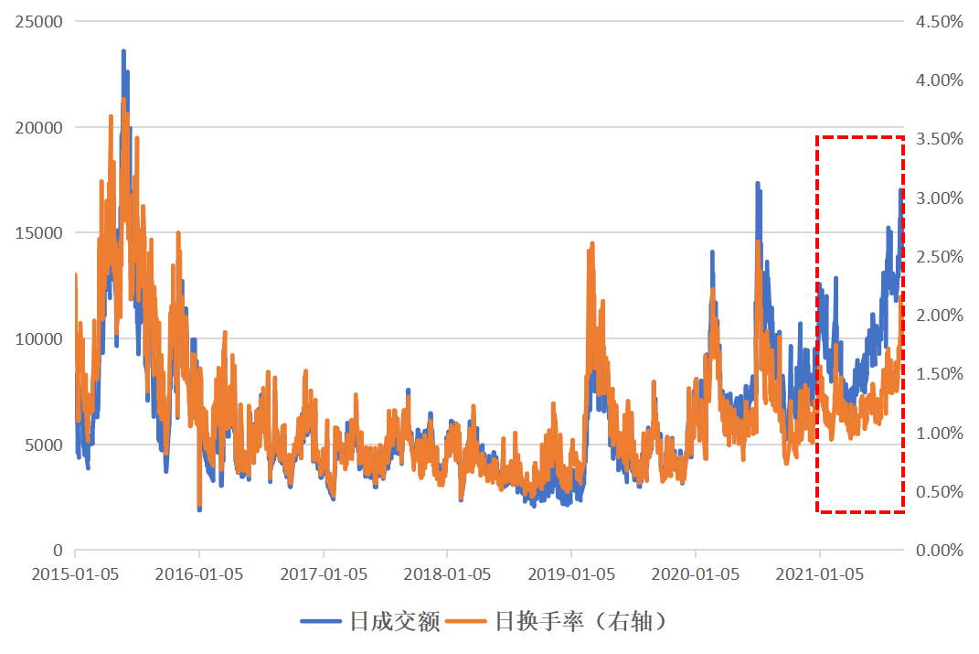 万亿成交成常态，那么多钱哪来的？