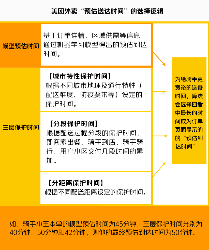 美团外卖首次公开骑手配送时间算法，弹性“时间段”是否更合理？（美团外卖骑手配送时间规则）