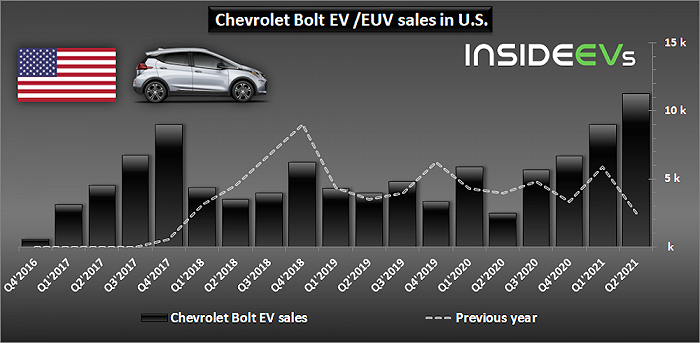 雪佛兰Bolt季度销量统计