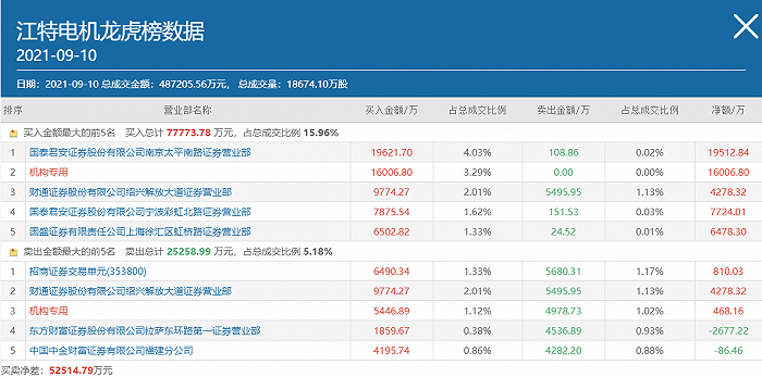 作手新一豪买近2亿，章盟主卷土重来，江特电机又离新高不远了？