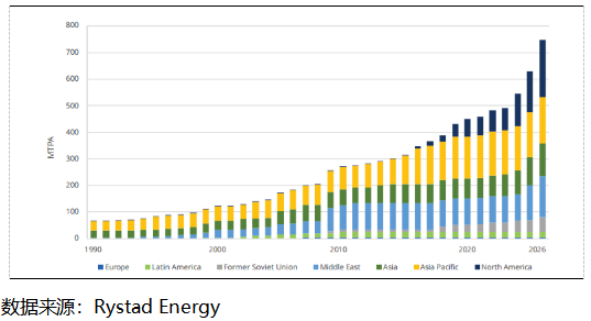 图25：2020年全球液化天然气终端利用率偏低