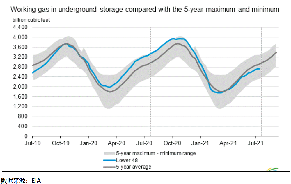 图6：不考虑极端气候再度发生的情况，美国天然气库存可能在2022年冬季触及5年库存波动范围下限