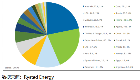 图20：美国及澳大利亚是2020年LNG液化终端主要的增量