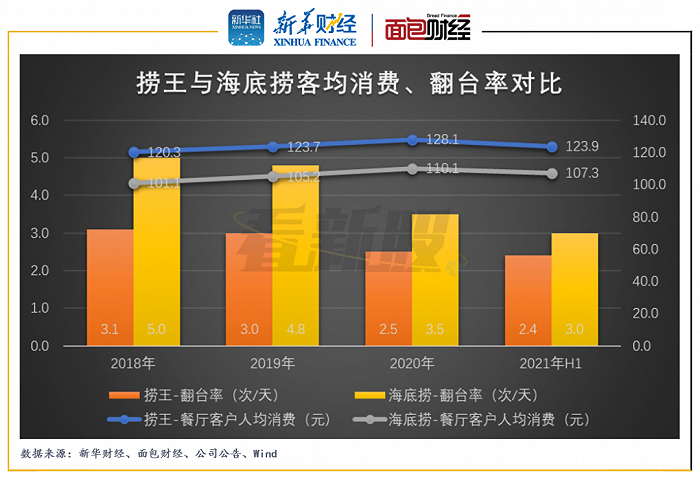 图4:2018年至2021年h1捞王与海底捞客均消费,翻台率对比