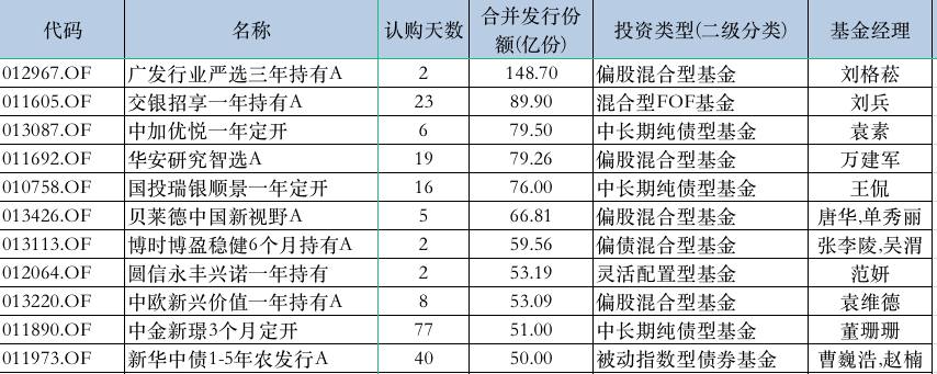 图：8月以来提前结束募集基金部分明细 来源：wind 界面新闻研究部