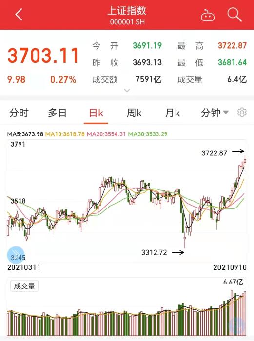 沪指日K走势图。