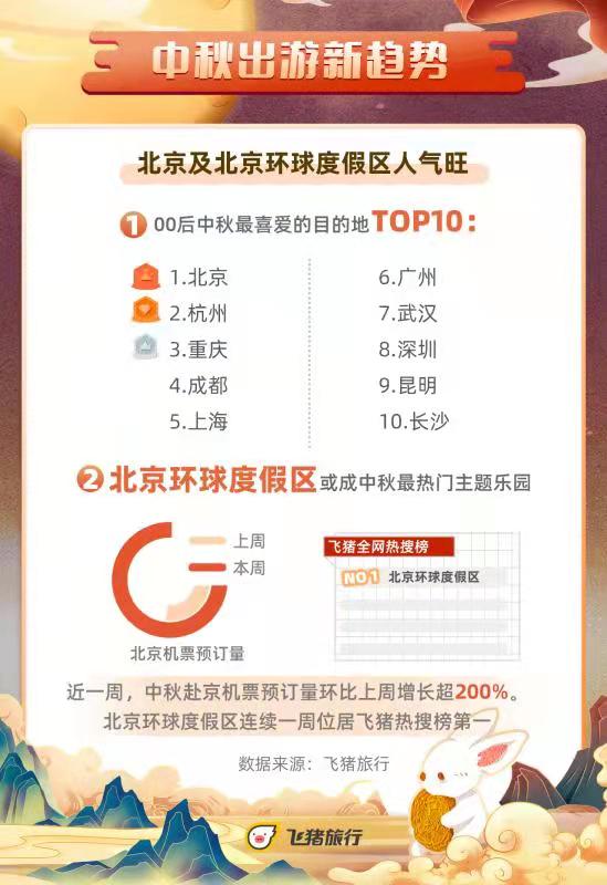 中秋出游人群七成是90后 昆明入围十大热门目的地休闲区蓝鸢梦想 - Www.slyday.coM