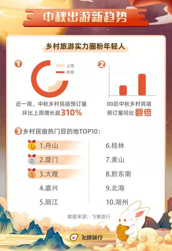 中秋出游人群七成是90后 昆明入围十大热门目的地休闲区蓝鸢梦想 - Www.slyday.coM