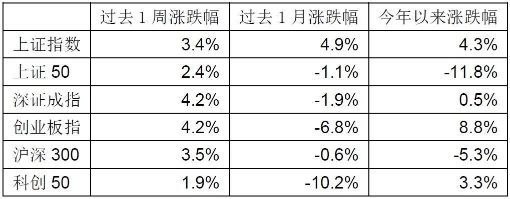 上证综指5连阳，可以燥起来了吗？