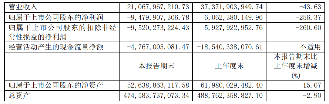 华夏幸福2021年半年报截图