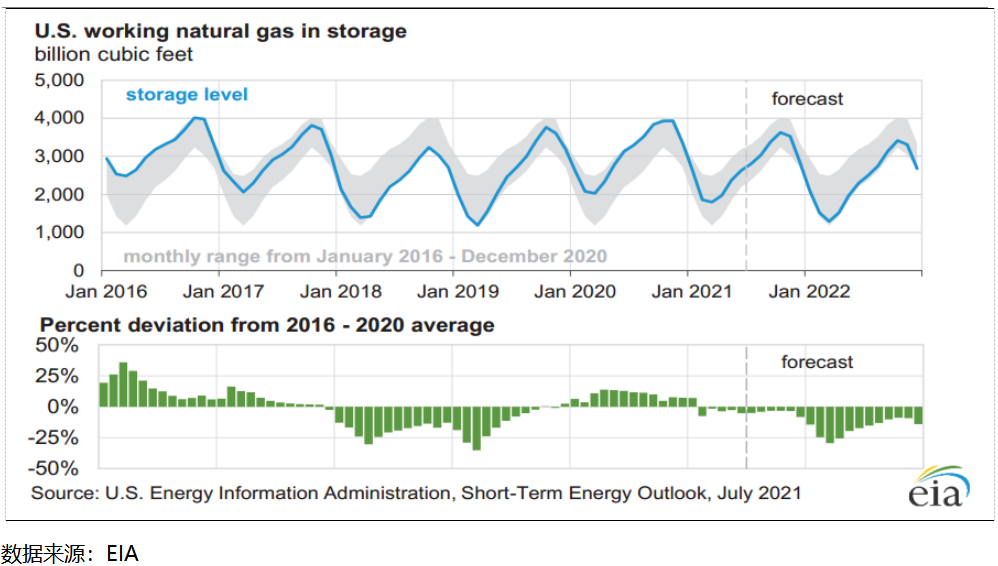 图7：美国天然气通常在冬天去库存夏天累库存