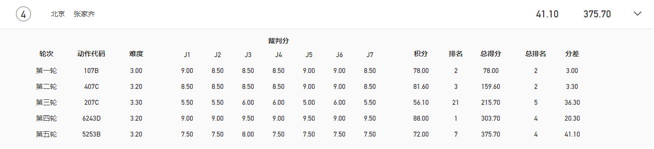 卫冕需奇迹？上届冠军10跳4失误，207C动作很拉胯，全红婵抢位？休闲区蓝鸢梦想 - Www.slyday.coM