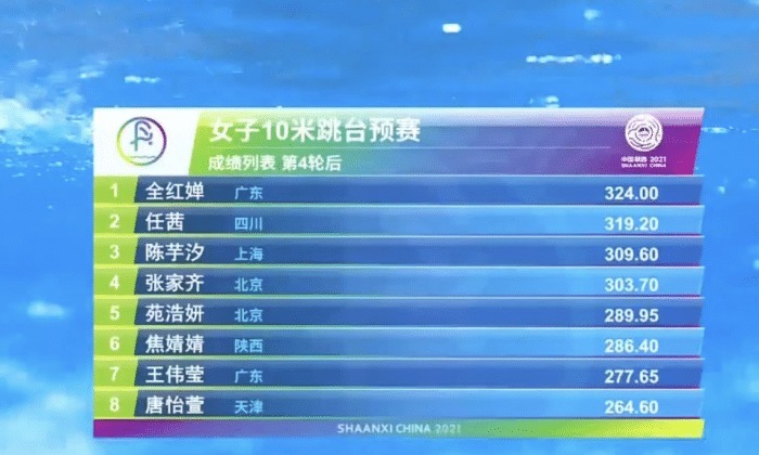 全红婵最新动态!预赛强势夺第一,压轴一跳3个满分,无敌模式休闲区蓝鸢梦想 - Www.slyday.coM 全红婵最新动态!预赛强势夺第一,压轴一跳3个满分,无敌模式休闲区蓝鸢梦想 - Www.slyday.coM