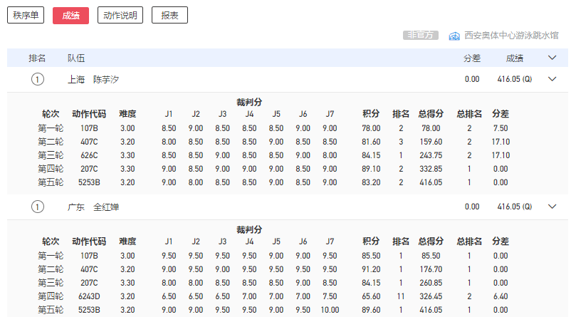 完美一跳！全红婵失误后压哨逆袭，与陈芋汐并列第一，晋级决赛休闲区蓝鸢梦想 - Www.slyday.coM