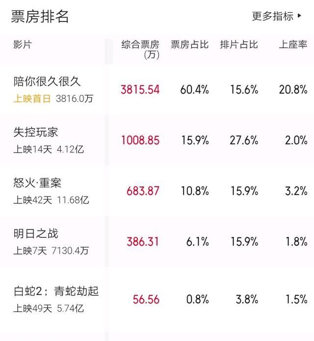 9月9号票房排行《怒火重案》683万,《陪你很久很久》3815万夺冠