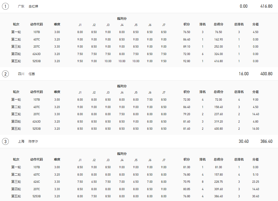 神仙打架!全红婵大战5位世界冠军,16分完胜,排名第1晋级半决赛休闲区蓝鸢梦想 - Www.slyday.coM 神仙打架!全红婵大战5位世界冠军,16分完胜,排名第1晋级半决赛休闲区蓝鸢梦想 - Www.slyday.coM
