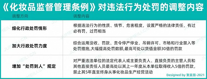 《化妆品监督管理条例》对违法行为处罚的调整内容