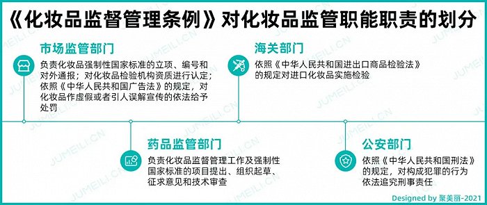 《化妆品监督管理条例》对化妆品监管职能职责的划分