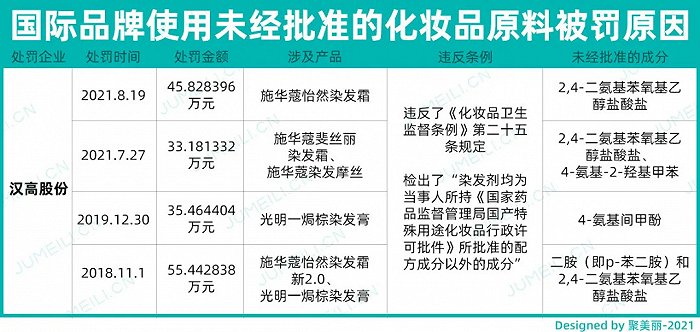 使用未经批准的化妆品新原料处罚原因