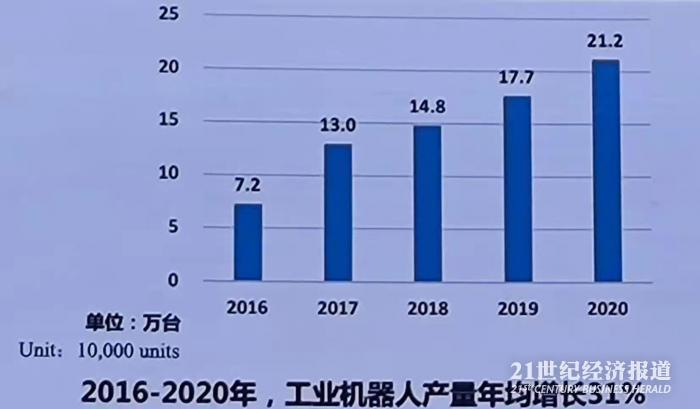 图：中国工业机器人年均产量（2016-2020）