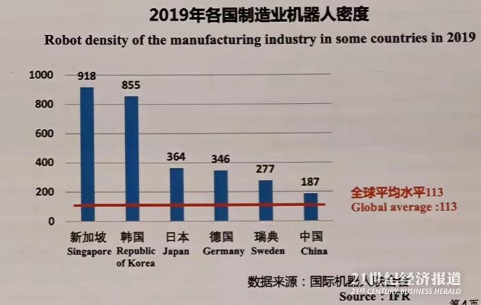 图：2019年各国制造业机器人密度