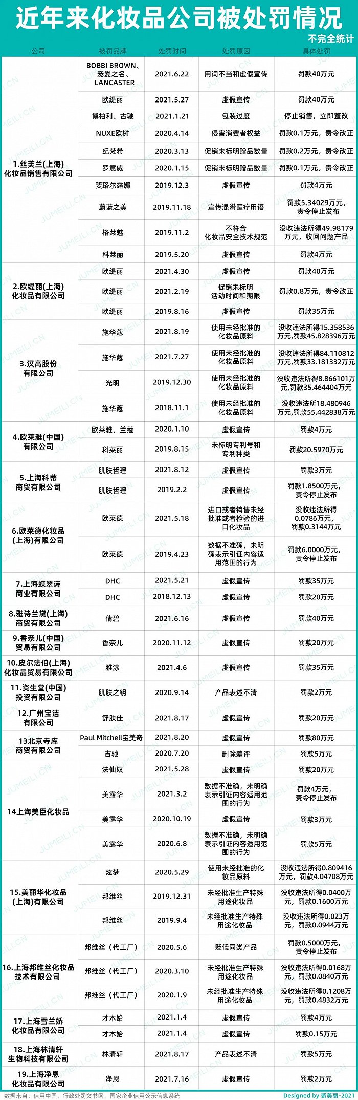 不完全统计近年来化妆品公司被处罚情况