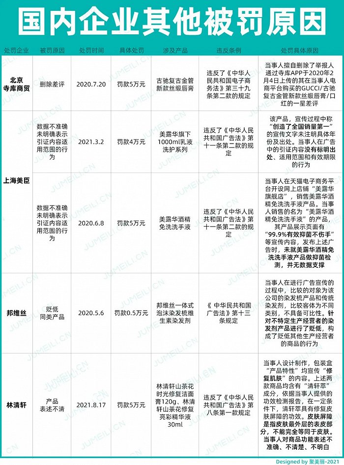 国内品牌其他被罚原因