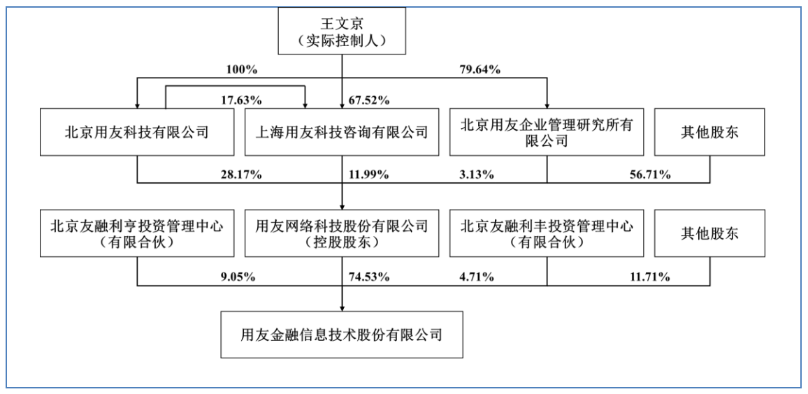 精选层审议再启：下周4家闯关，用友网络金融子公司获受理